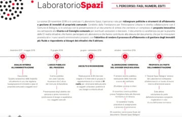 Percorso Lab Spazi